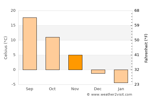 Delaware average temperature in November