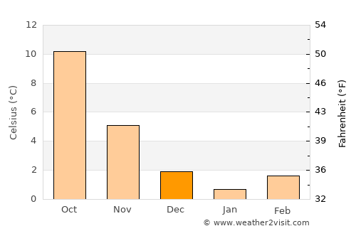 Delbrück average temperature in December