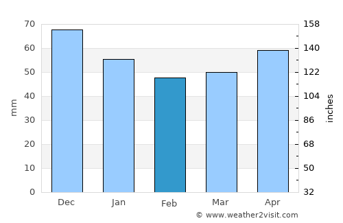 Delbrück average rain in February