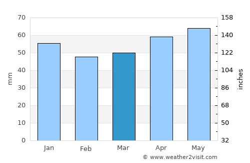 Delbrück average rain in March