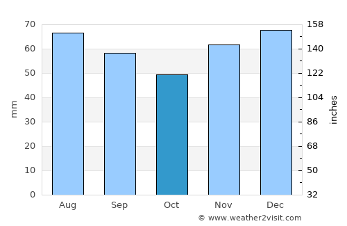 Delbrück average rain in October