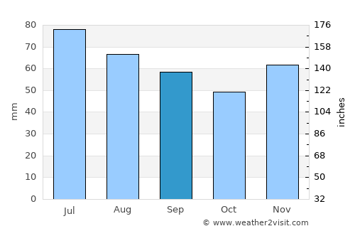 Delbrück average rain in September