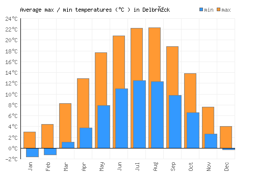 Delbrück average minimum / maximum temperatures (Celsius)
