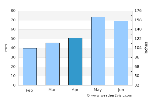 Делчево average rain in April