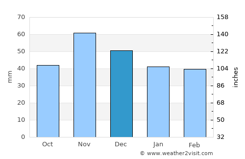 Делчево average rain in December