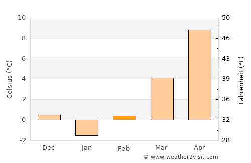 Делчево average temperature in February