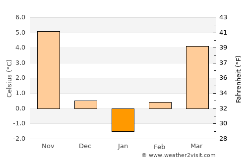 Делчево average temperature in January