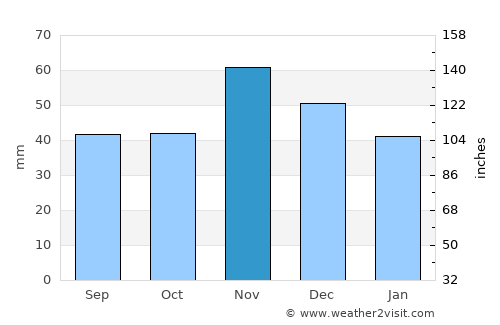 Делчево average rain in November