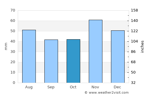 Делчево average rain in October
