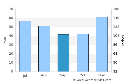 Делчево average rain in September