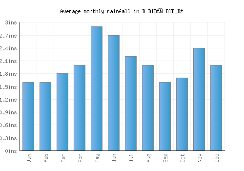 Делчево monthly rainfall chart (inches)