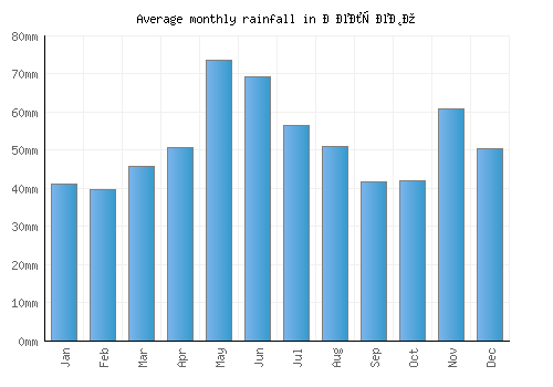 Делчево monthly rainfall chart (mm)