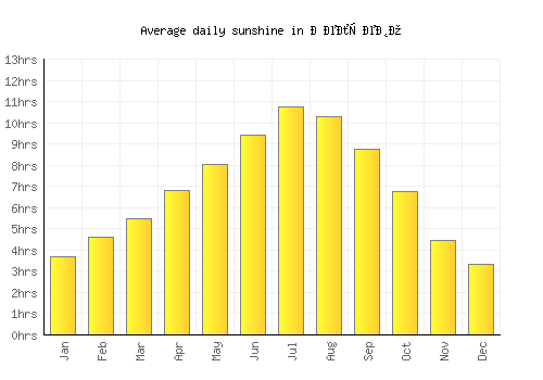 Делчево average daily sunshine chart