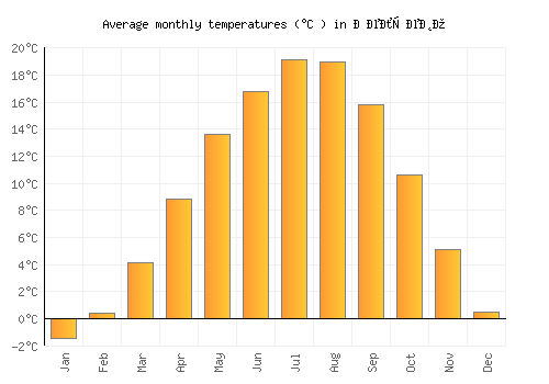 Делчево average temperature chart (Celsius)