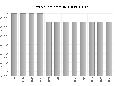 Делчево average winspeed by month (mph)