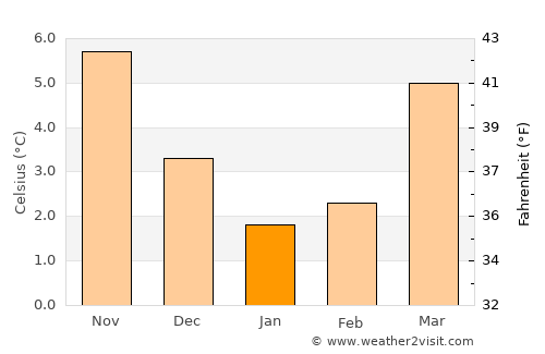 Delden average temperature in January