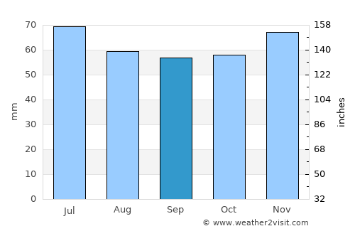 Delden average rain in September