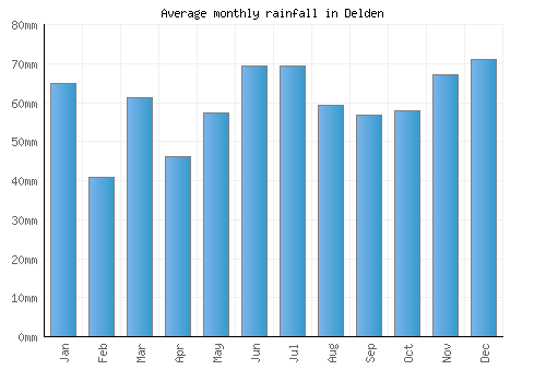 Delden monthly rainfall chart (mm)