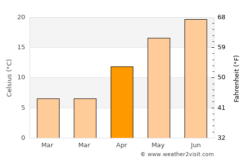 Délegyháza average temperature in April