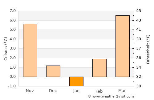 Délegyháza average temperature in January
