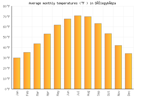 Délegyháza average temperature chart (Fahrenheit)