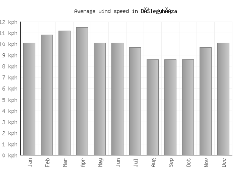 Délegyháza average winspeed by month (km/h)