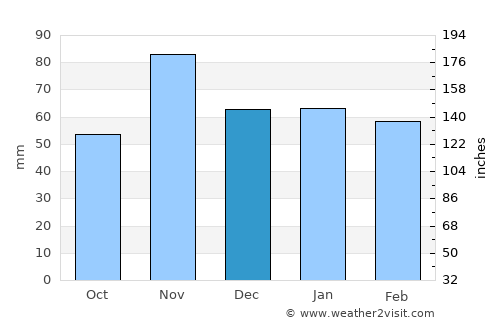Delémont average rain in December