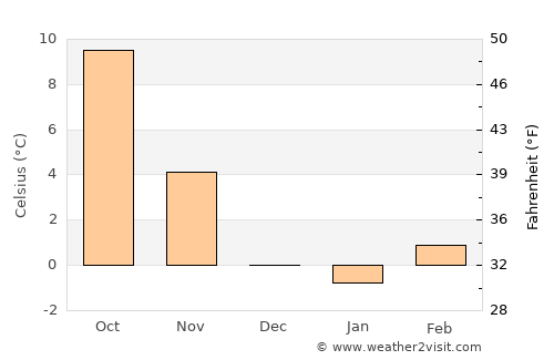 Delémont average temperature in December