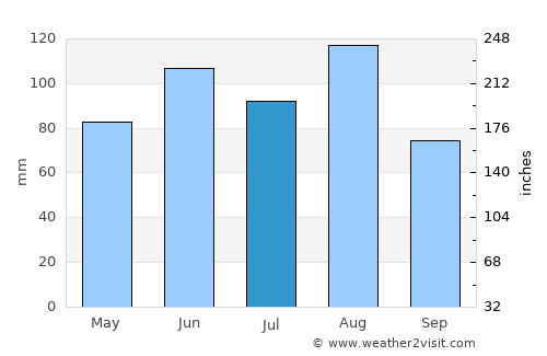 Delémont average rain in July