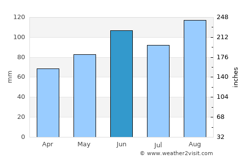 Delémont average rain in June