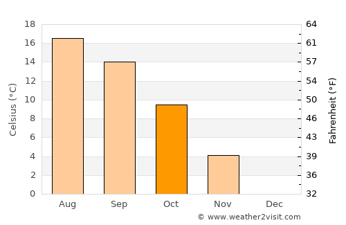 Delémont average temperature in October