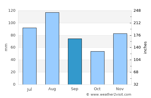 Delémont average rain in September