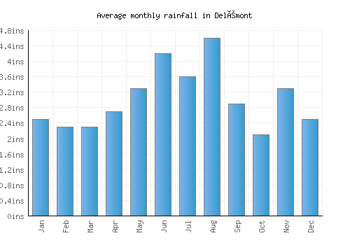 Delémont monthly rainfall chart (inches)