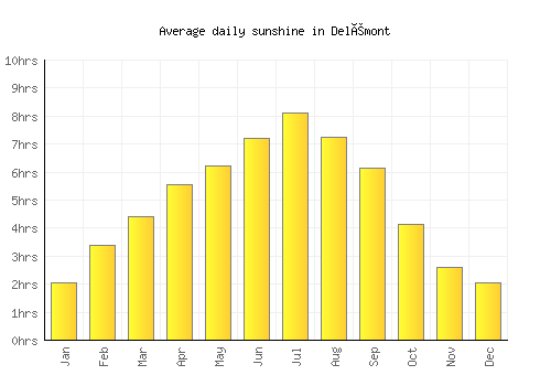 Delémont average daily sunshine chart