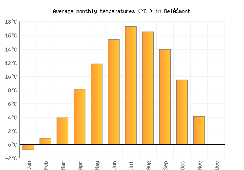 Delémont average temperature chart (Celsius)