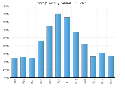 Deleni monthly rainfall chart (mm)