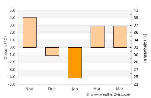 Deleni average temperature in January