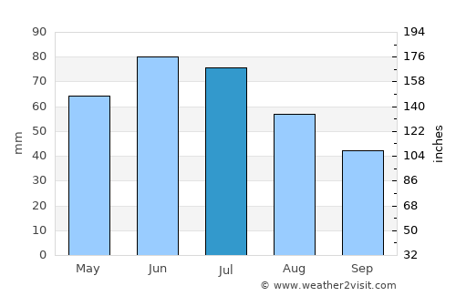 Deleni average rain in July