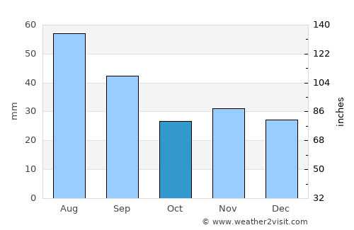 Deleni average rain in October