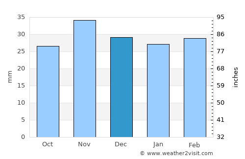 Deleşti average rain in December