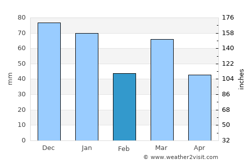Delfshaven average rain in February