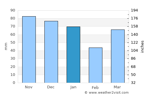 Delfshaven average rain in January