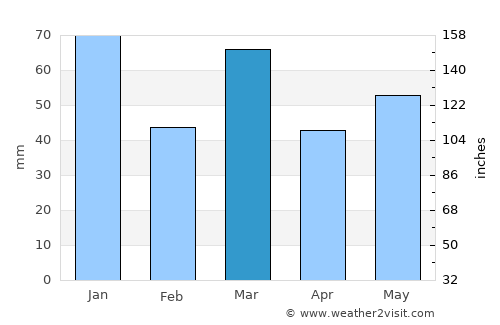 Delfshaven average rain in March