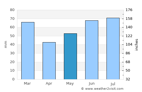 Delfshaven average rain in May