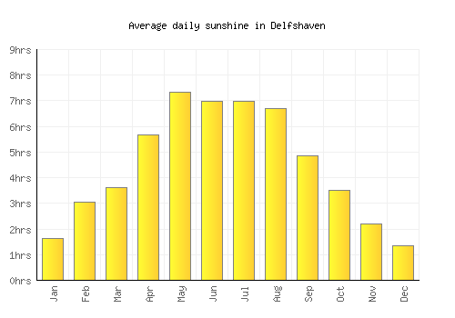 Delfshaven average daily sunshine chart