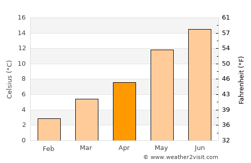 Delft average temperature in April