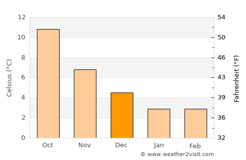 Delft average temperature in December