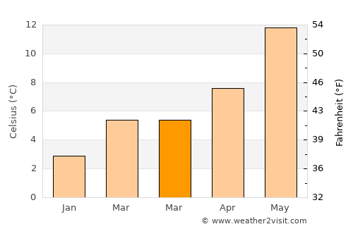 Delft average temperature in March