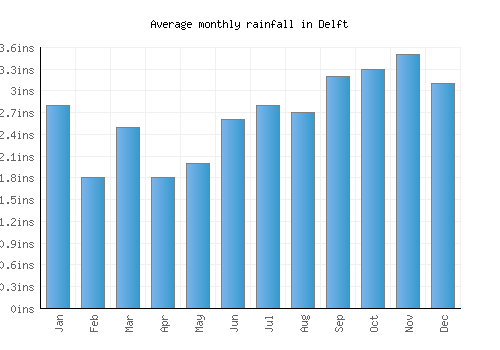 Delft monthly rainfall chart (inches)