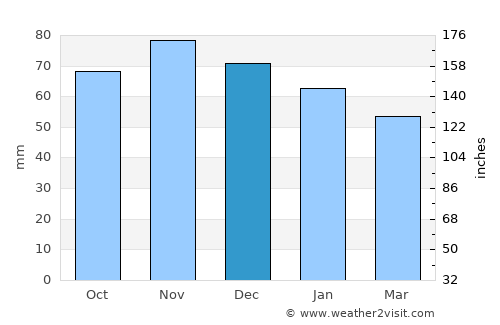 Delfzijl average rain in December